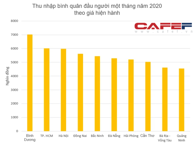 Lộ diện top 10 tỉnh thành có thu nhập bình quân đầu người cao nhất năm 2020: Cả TP. HCM và Hà Nội đều không dẫn đầu