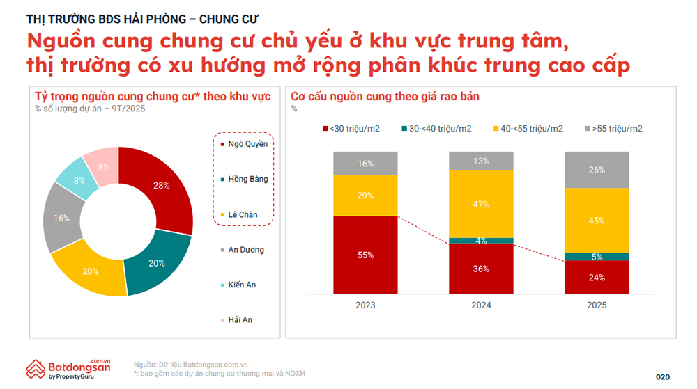 Nguồn cung căn hộ Hải Phòng đang có xu hướng dịch chuyển ra khu vực ngoại vi, phản ánh quá trình giãn dân và mở rộng không gian đô thị theo hạ tầng